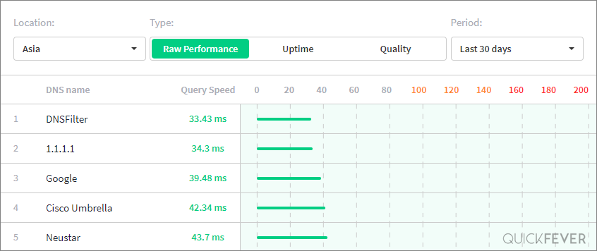 DNS server benchmarks