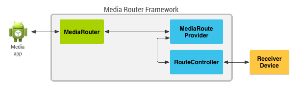 media router