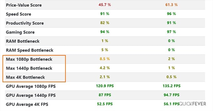 Image for article titled Bottleneck Calculator for quickfever website